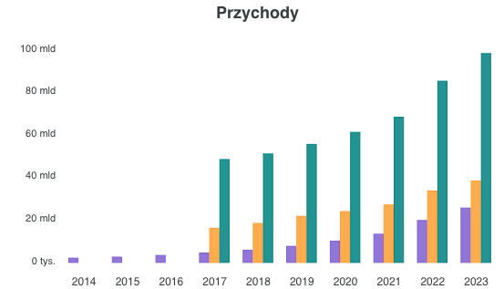 Przychody porównywanych spółek