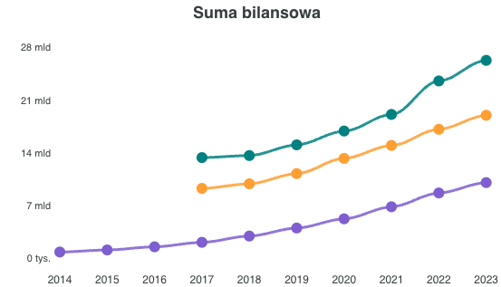 Aktywa porównywanych spółek