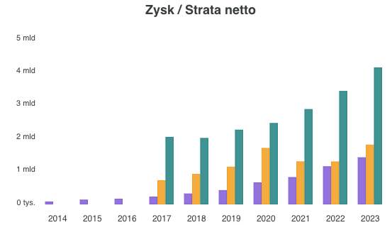 Zysk netto porównywanych spółek