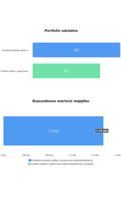 Udziały wspólników - wykres