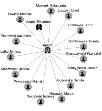 Powiązania organizacji - wykres