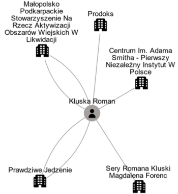 Powiązania wspólników - wykres