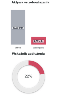 Wskaźnik zadłużenia - wykres