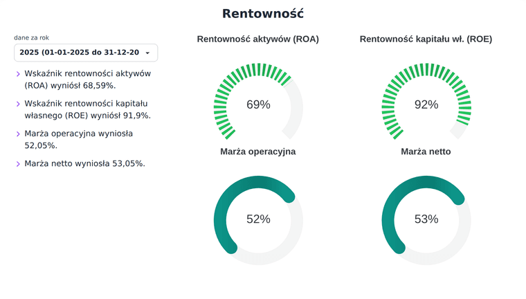Wskaźniki rentowności - wykres