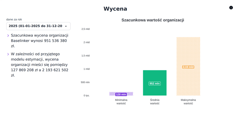 Wycena organizacji - wykres